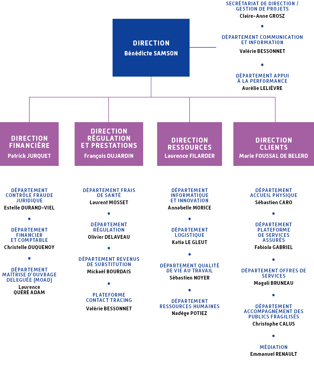 Organigramme de direction